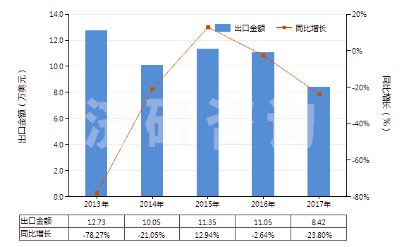 2013-2017年中國(guó)麻黃堿及其鹽(HS29394100)出口總額及增速統(tǒng)計(jì)